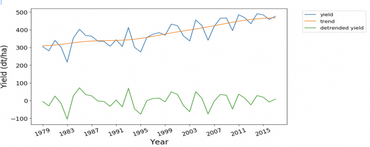 IMLAND detrending yield