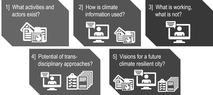 iSPECS Guiding questions