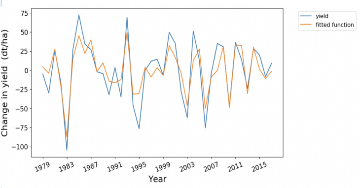 IMLAND comparing statistical yield function with yield data