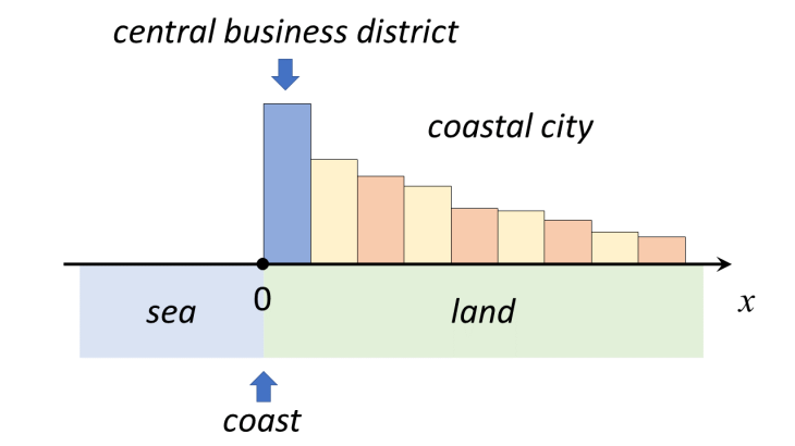 The geometry of a one-dimensional coastal urban growth-diffusion model