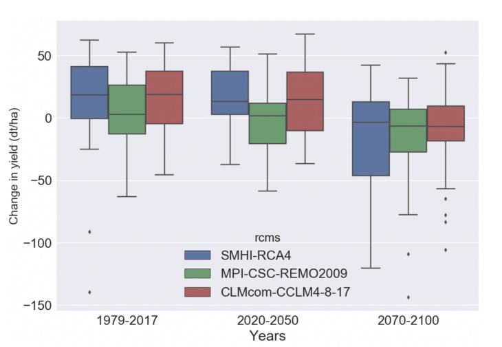 IMLAND future yield projections