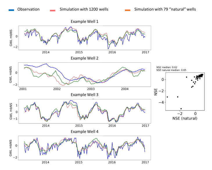 Future H2O Examples of observed and simulated groundwater level 1