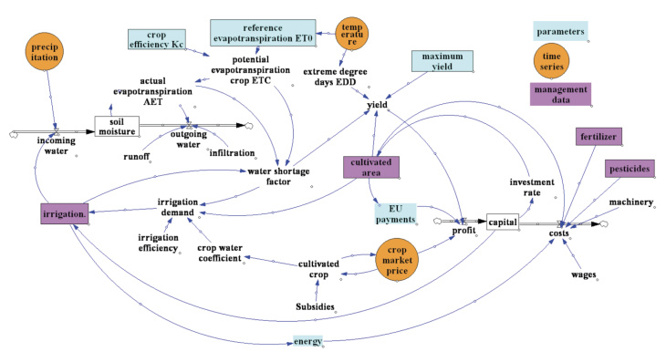 IMLAND agricultural submodel