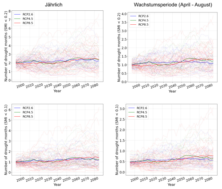 Fig. 1: 30-years running mean of the number of drought months annually (left) and for the growing season (right)