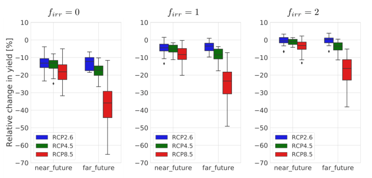 IMLAND Fig. 4: Relative change in potato yield 